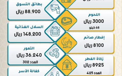 انجازاتنا في شهر رمضان المبارك لعام 1442هـ