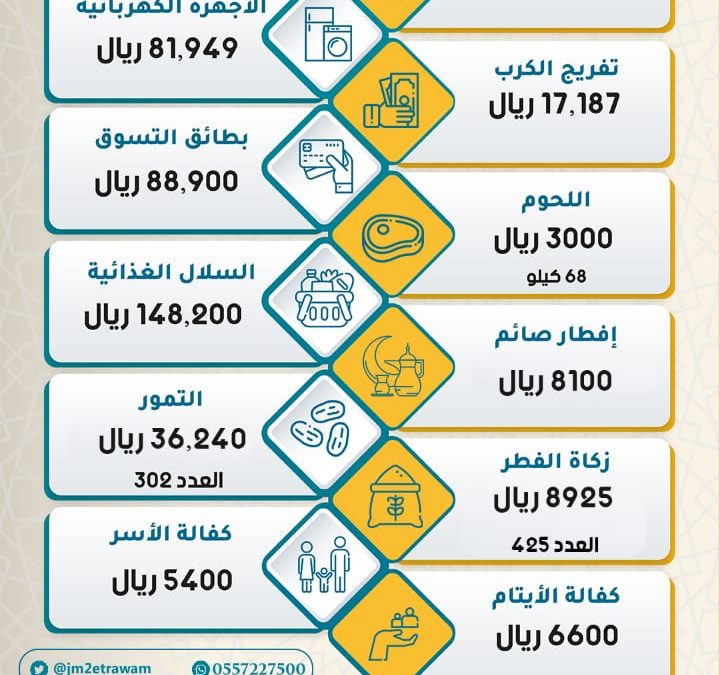 انجازاتنا في شهر رمضان المبارك لعام 1442هـ