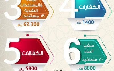 منجزات الجمعية في شهر رمضان لعام1441هـ