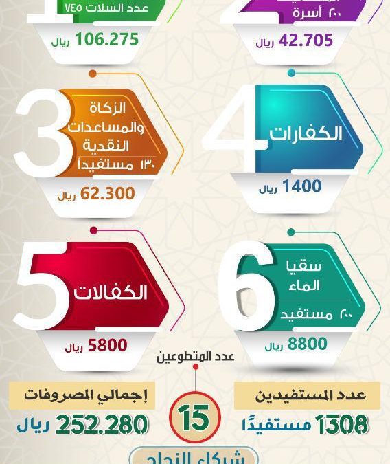 منجزات الجمعية في شهر رمضان لعام1441هـ