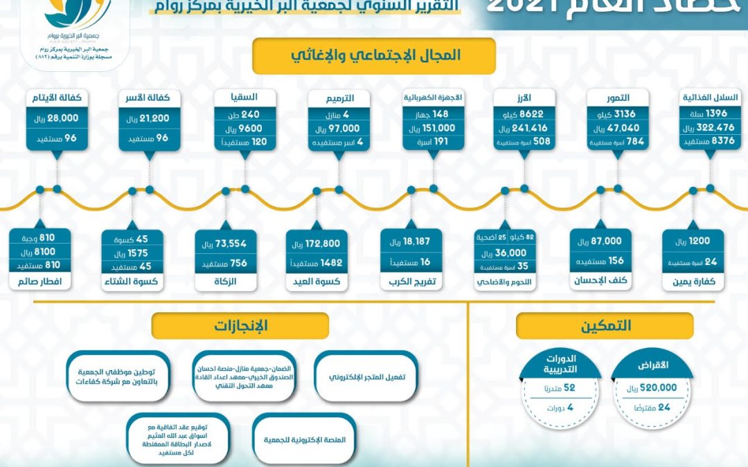 تقرير حصادر العام 2021م لجمعية البر بروام